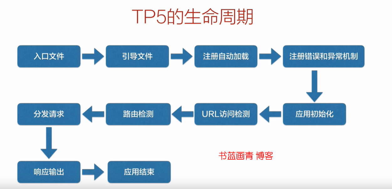 thinkphp5系列框架的生命周期