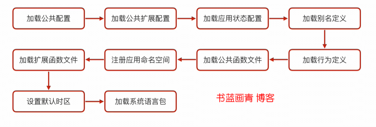 thinkphp5系列框架的生命周期