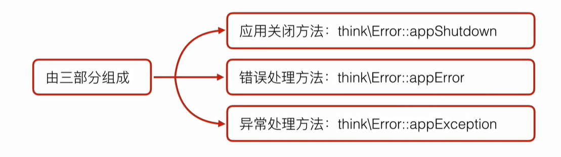 thinkphp5系列框架的生命周期